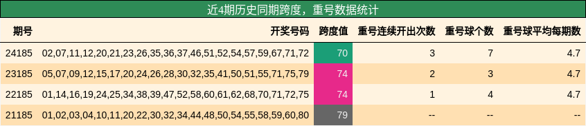 跨度分析，重号分析