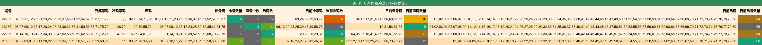 冷温热码分析