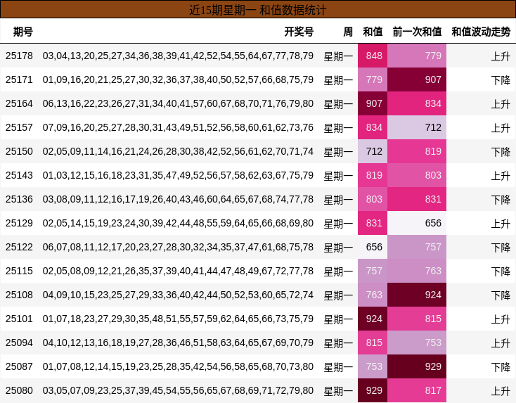 和值分析