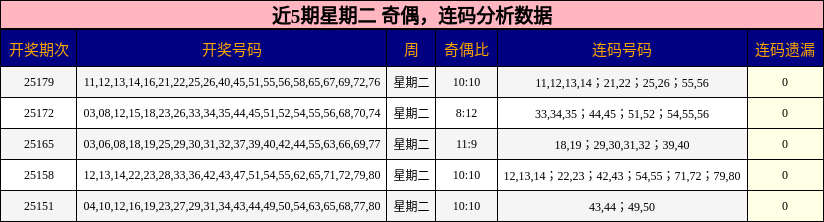 奇偶分析，连码分析