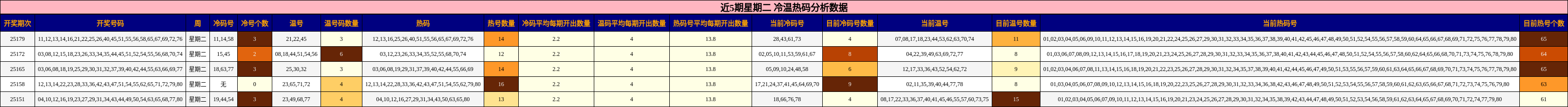 冷温热码分析