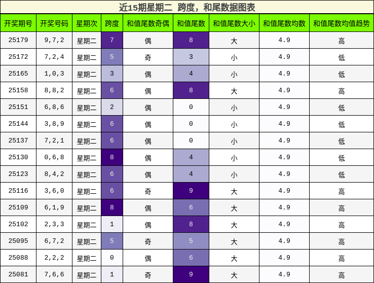 跨度分析，和尾分析