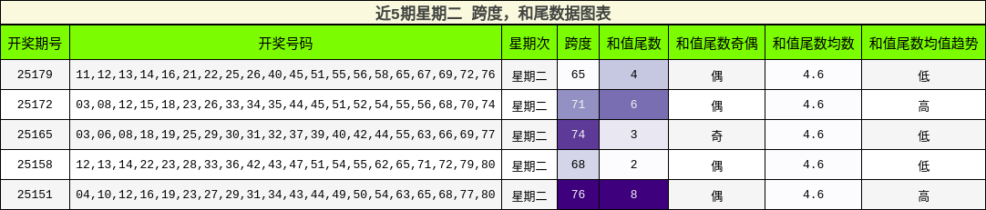 跨度分析，和尾分析