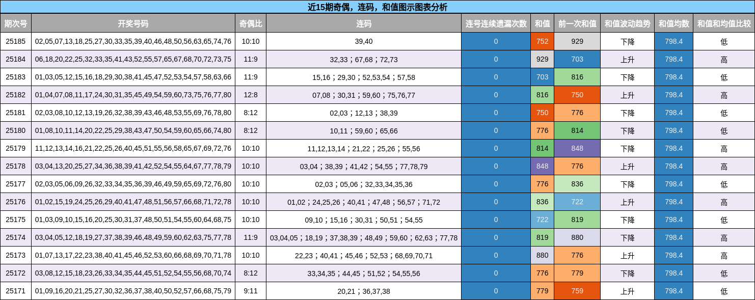 奇偶分析，连码分析，和值分析