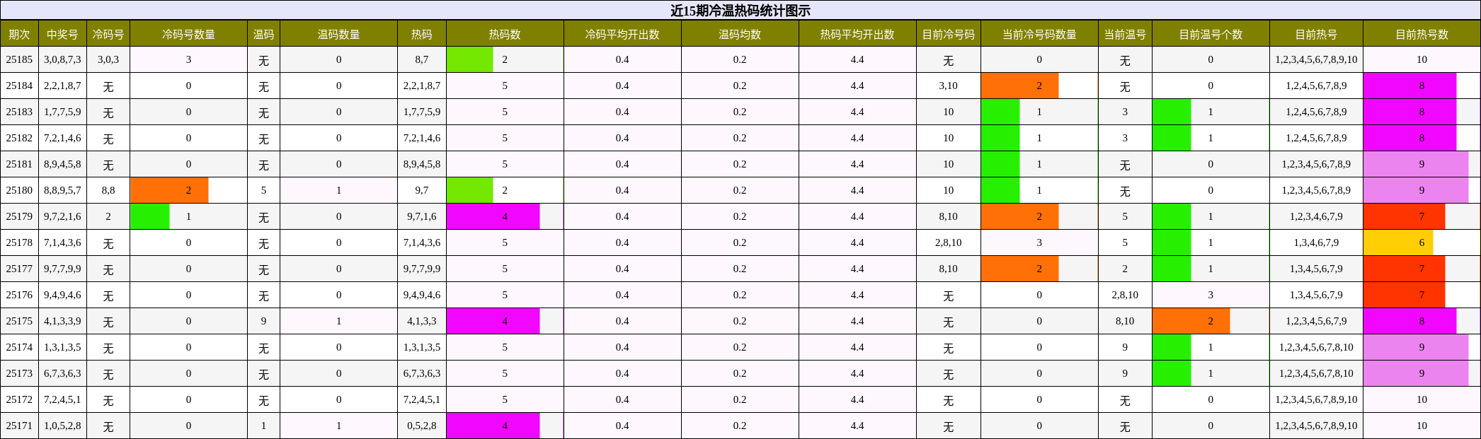 冷温热码分析