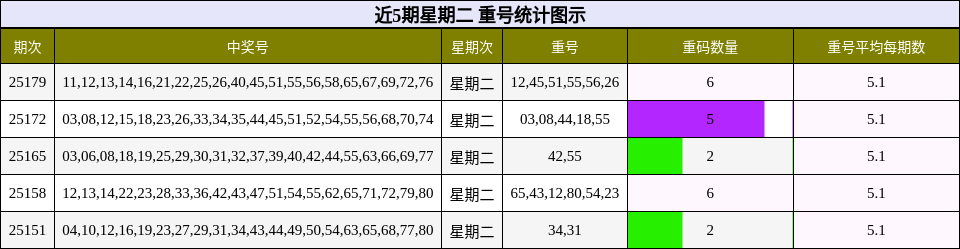 重号分析