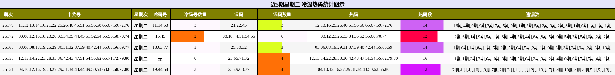 冷温热码分析