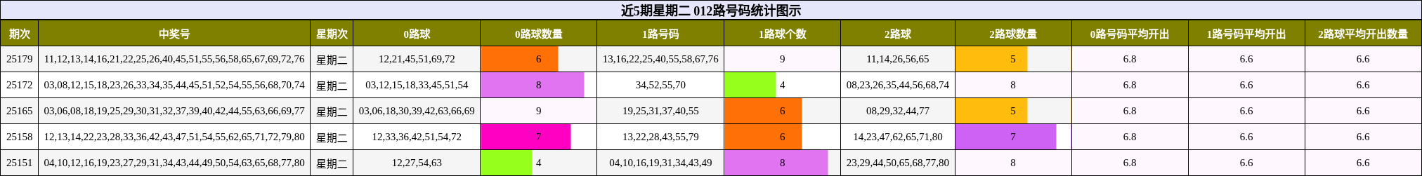 012路号码分析