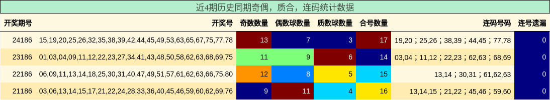 奇偶分析，质合分析，连码分析