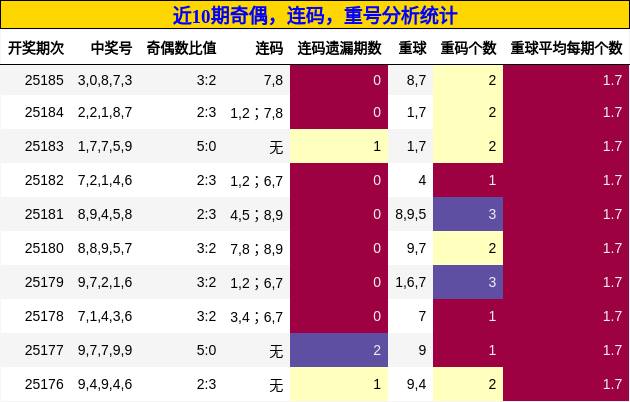 奇偶分析，连码分析，重号分析