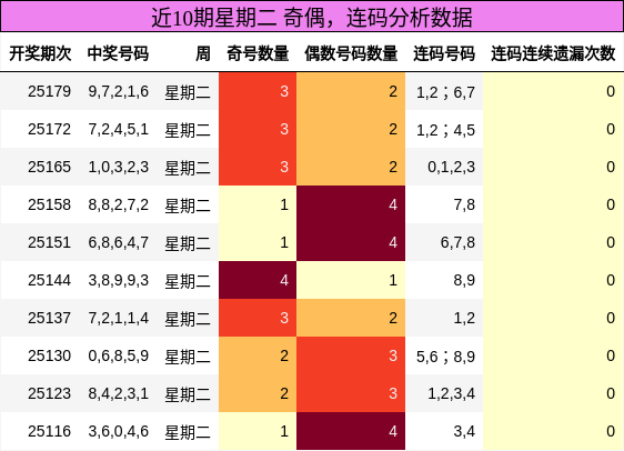 奇偶分析，连码分析