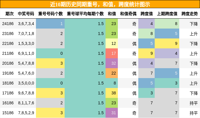 重号分析，和值分析，跨度分析
