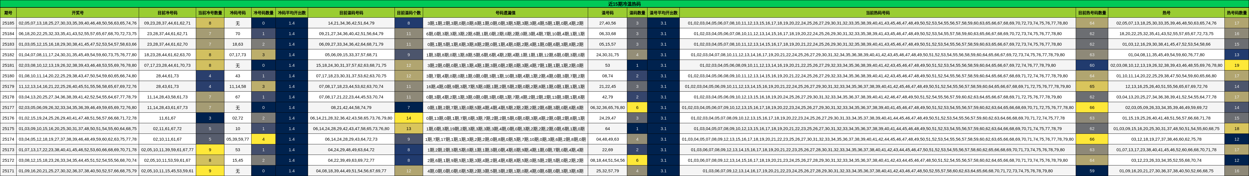 冷温热码分析