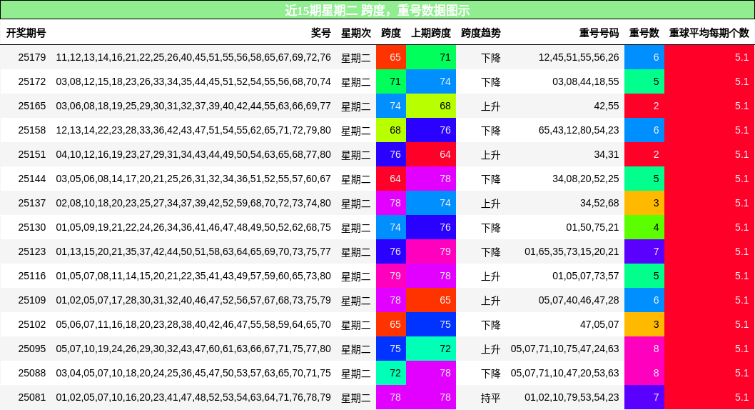 跨度分析，重号分析