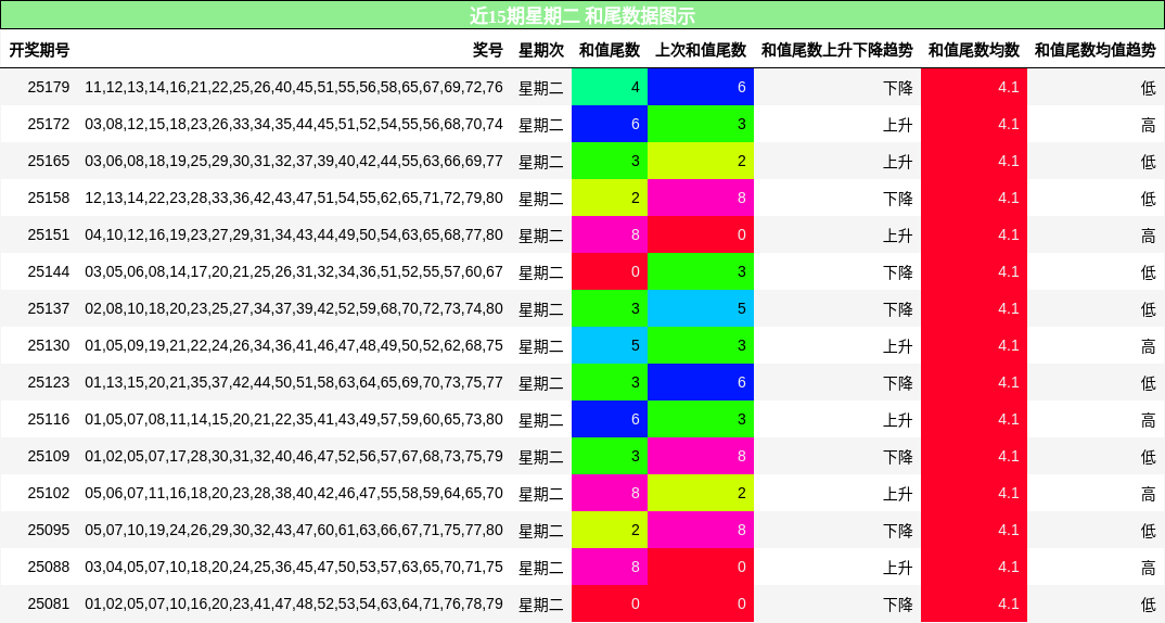 和尾分析