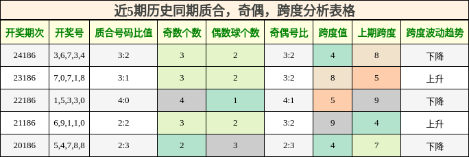 质合分析，奇偶分析，跨度分析