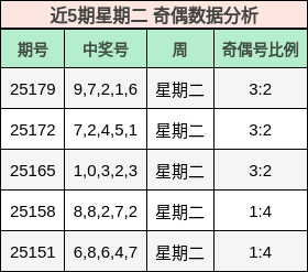 奇偶分析