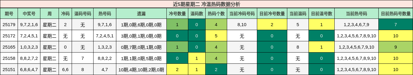 冷温热码分析