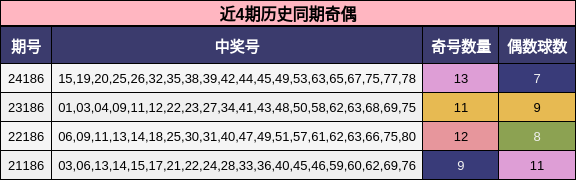 奇偶分析