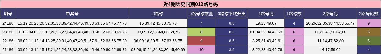012路号码分析