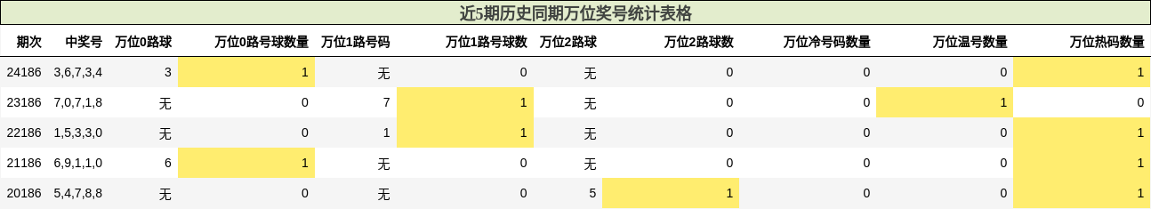 万位奖号分析