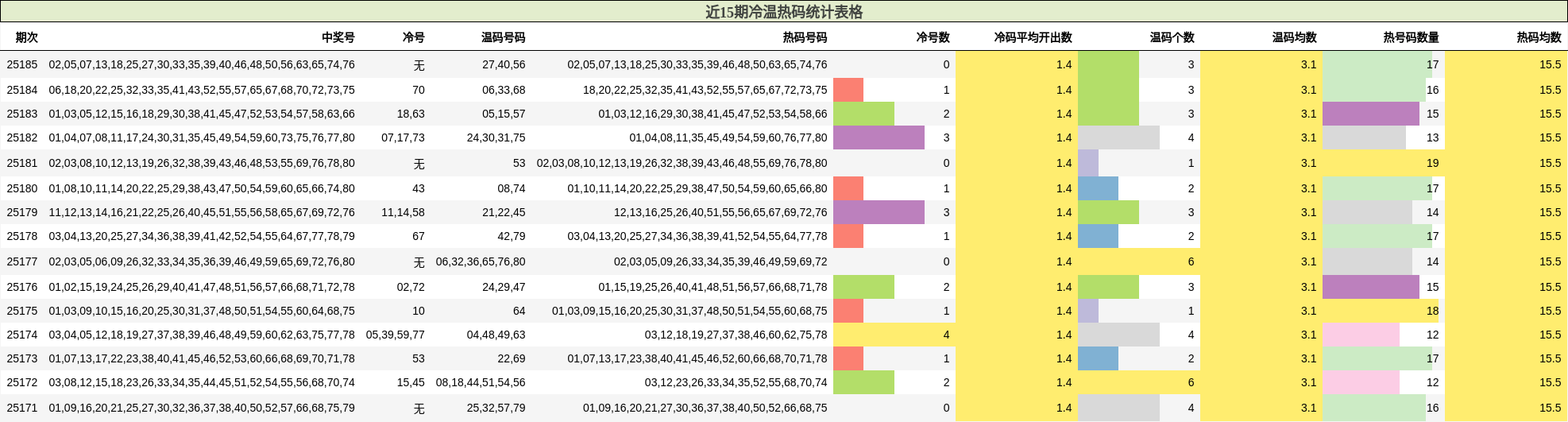 冷温热码分析