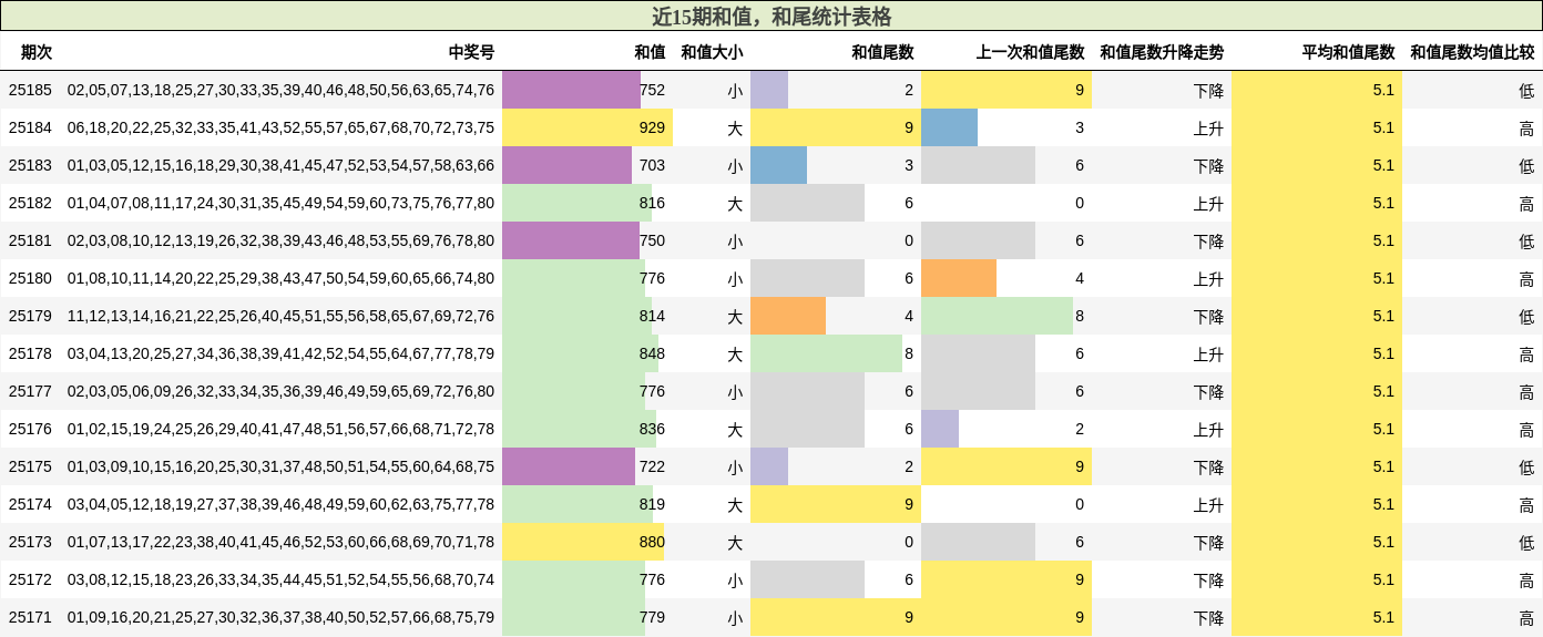 和值分析，和尾分析