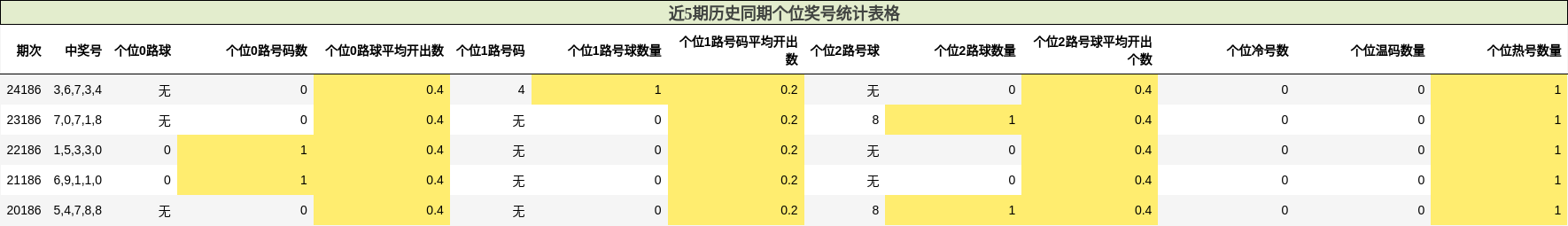 个位奖号分析