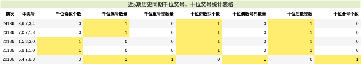千位奖号分析，十位奖号分析
