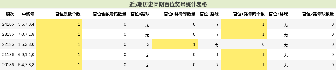 百位奖号分析