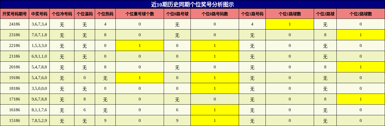 个位奖号分析