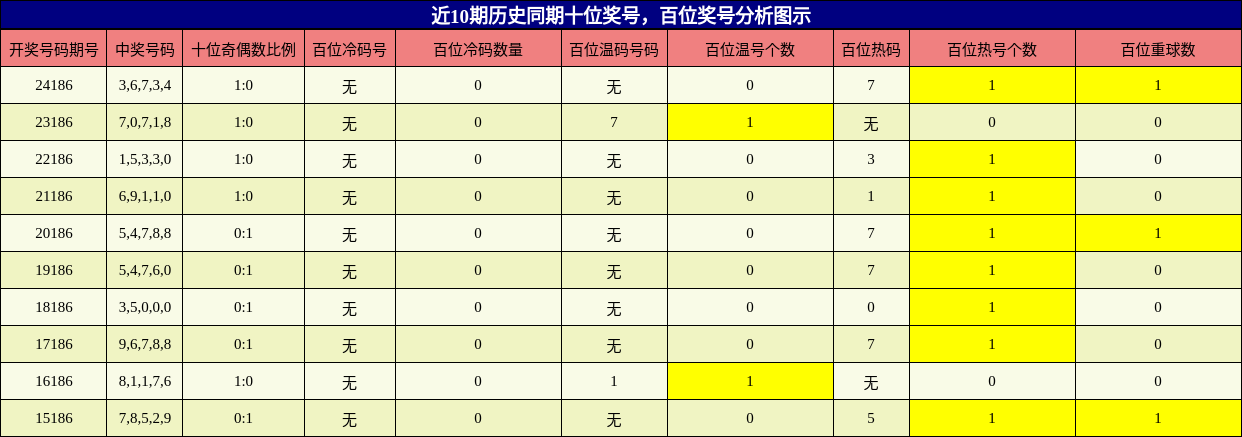 十位奖号分析，百位奖号分析