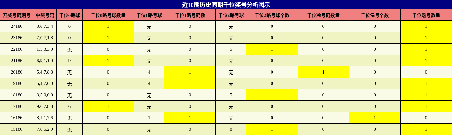 千位奖号分析