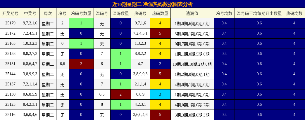 冷温热码分析