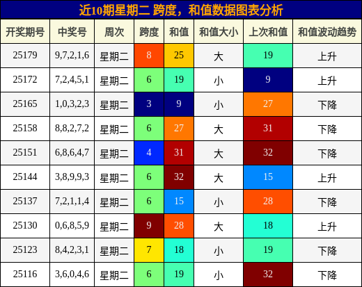 跨度分析，和值分析