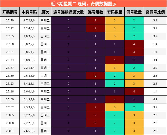 连码分析，奇偶分析