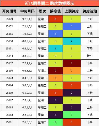 跨度分析