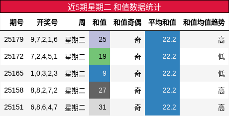 和值分析