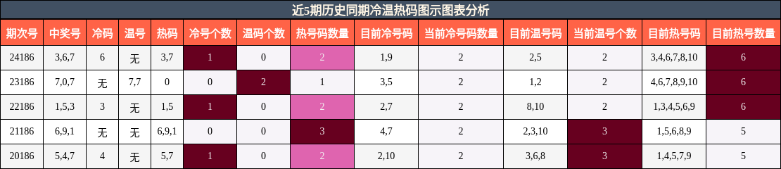 冷温热码分析