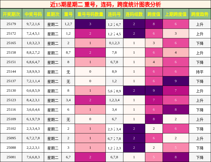 重号分析，连码分析，跨度分析