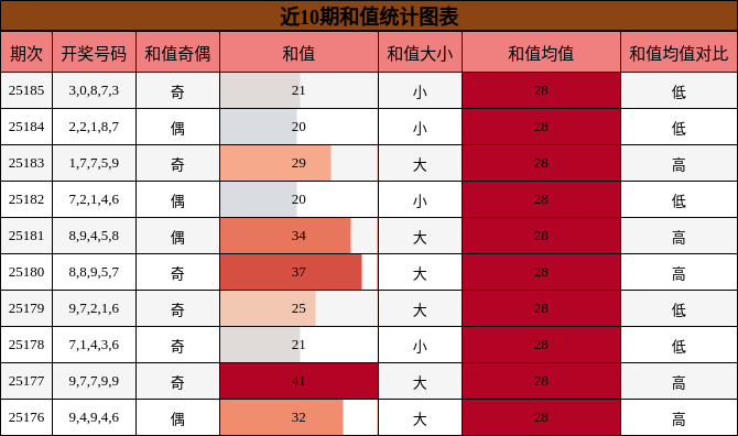 和值分析
