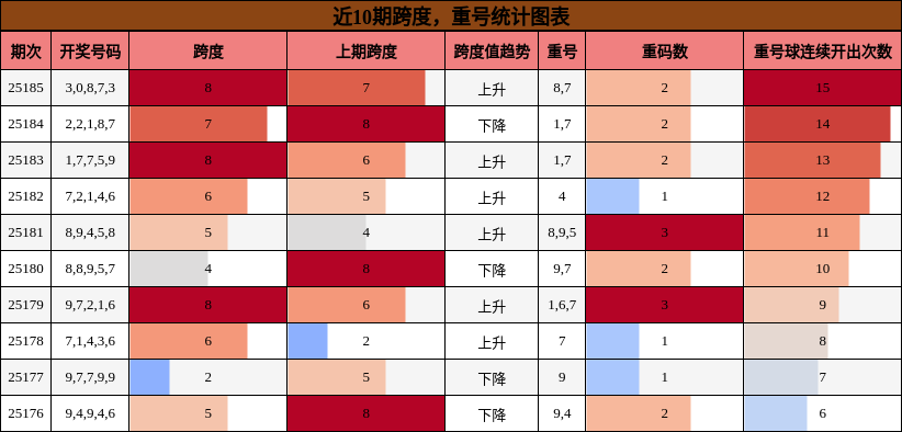 跨度分析，重号分析