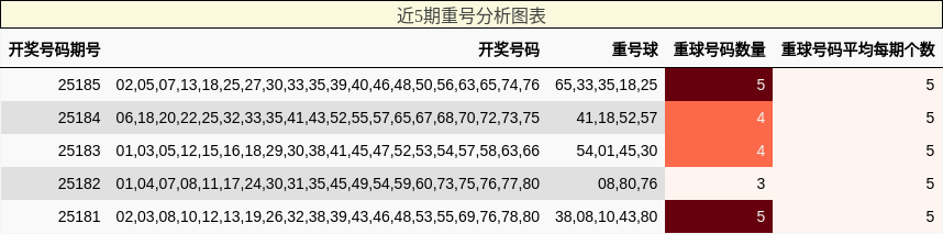 重号分析