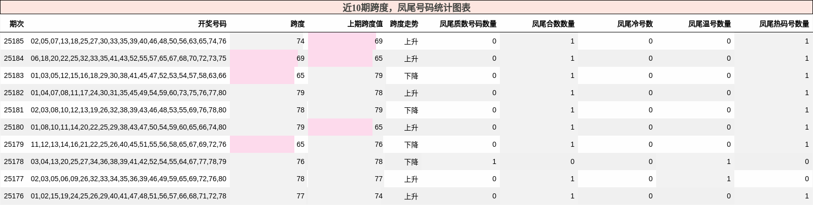 跨度分析，凤尾号码分析