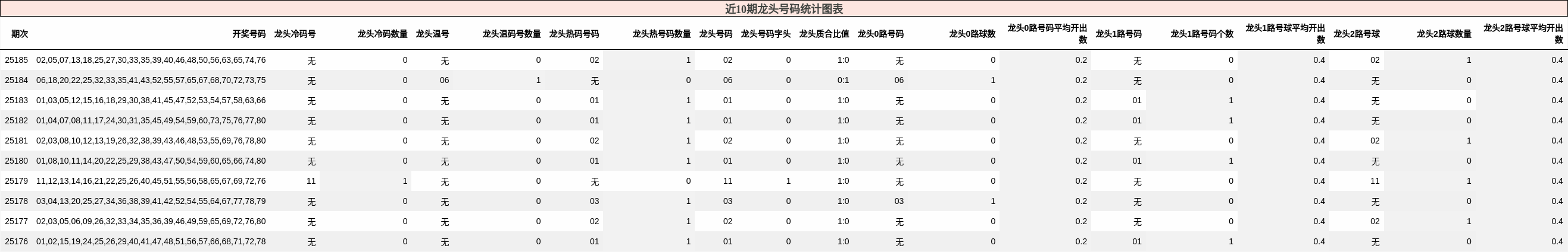龙头号码分析