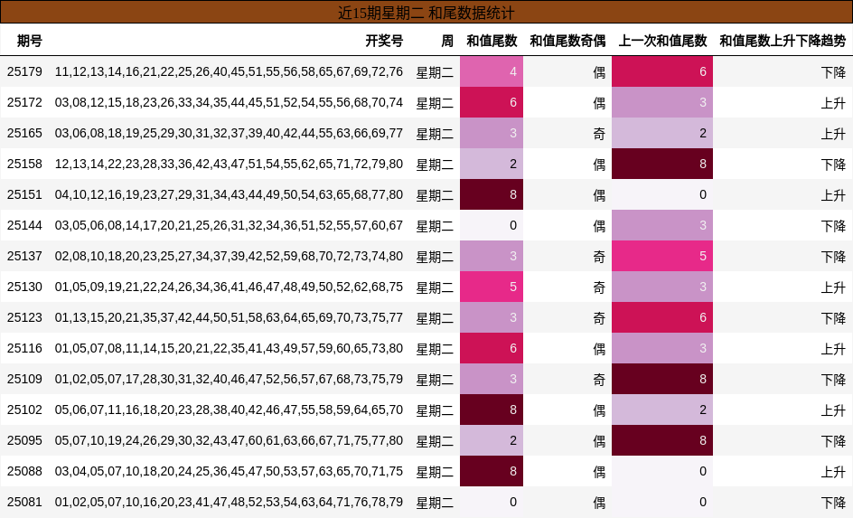 和尾分析