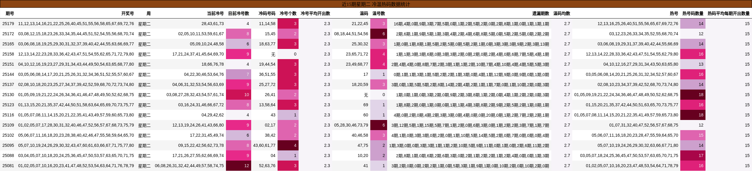 冷温热码分析