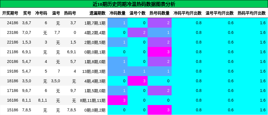 冷温热码分析