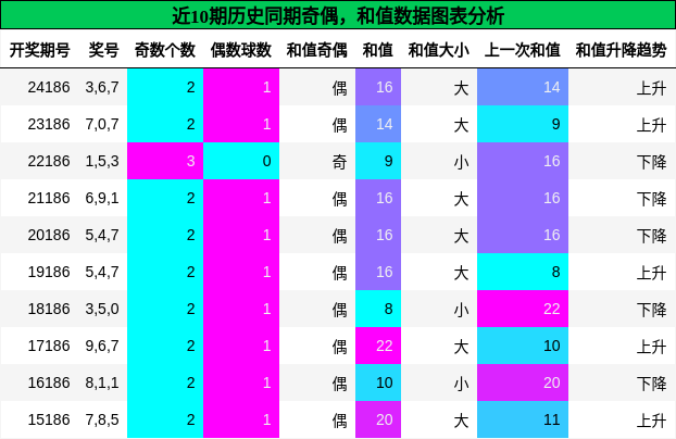 奇偶分析，和值分析