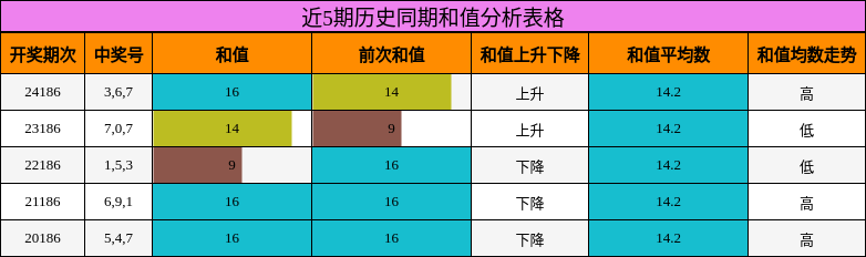 和值分析